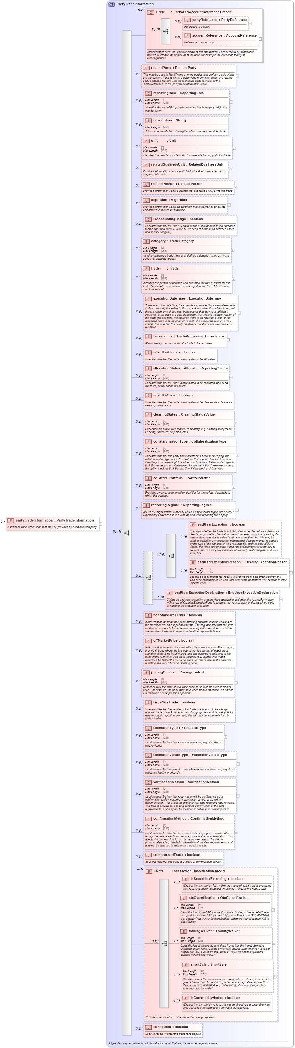 XSD Diagram of partyTradeInformation in schema fpml-doc-5-9_xsd4 (Financial products Markup Language (FpML®))