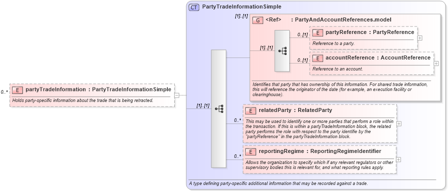 XSD Diagram of partyTradeInformation in schema fpml-valuation-reporting-5-9_xsd1 (Financial products Markup Language (FpML®))