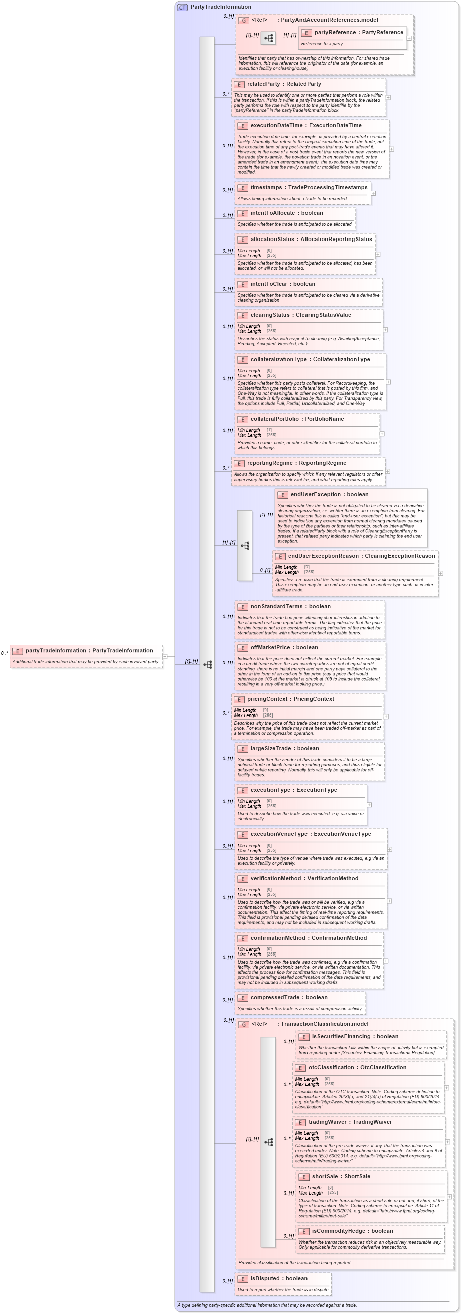 XSD Diagram of partyTradeInformation in schema fpml-doc-5-9_xsd5 (Financial products Markup Language (FpML®))