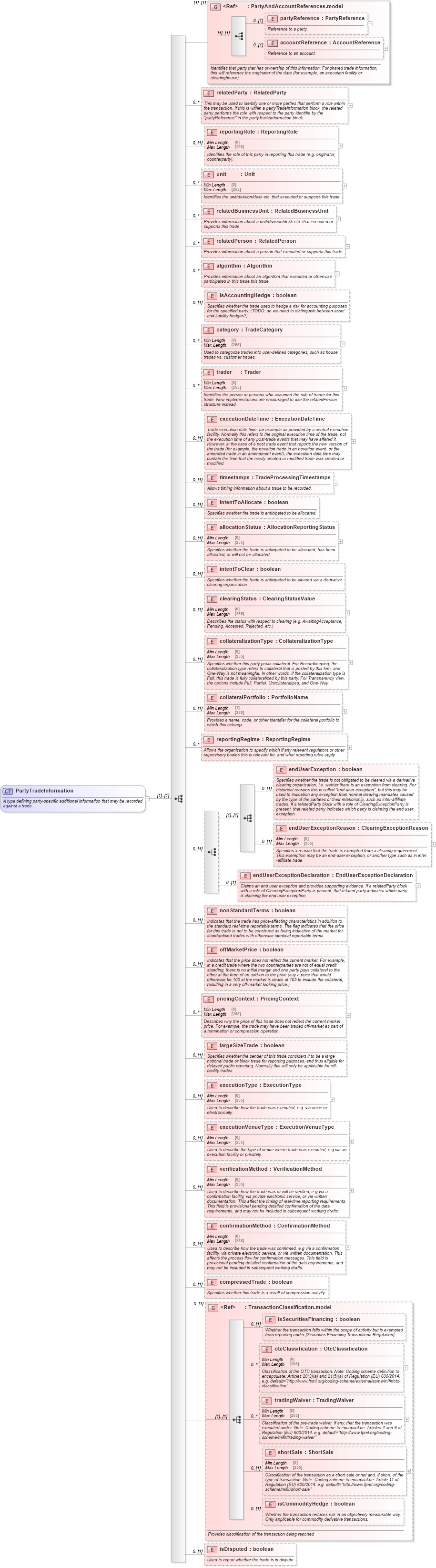 XSD Diagram of PartyTradeInformation in schema fpml-doc-5-9_xsd2 (Financial products Markup Language (FpML®))