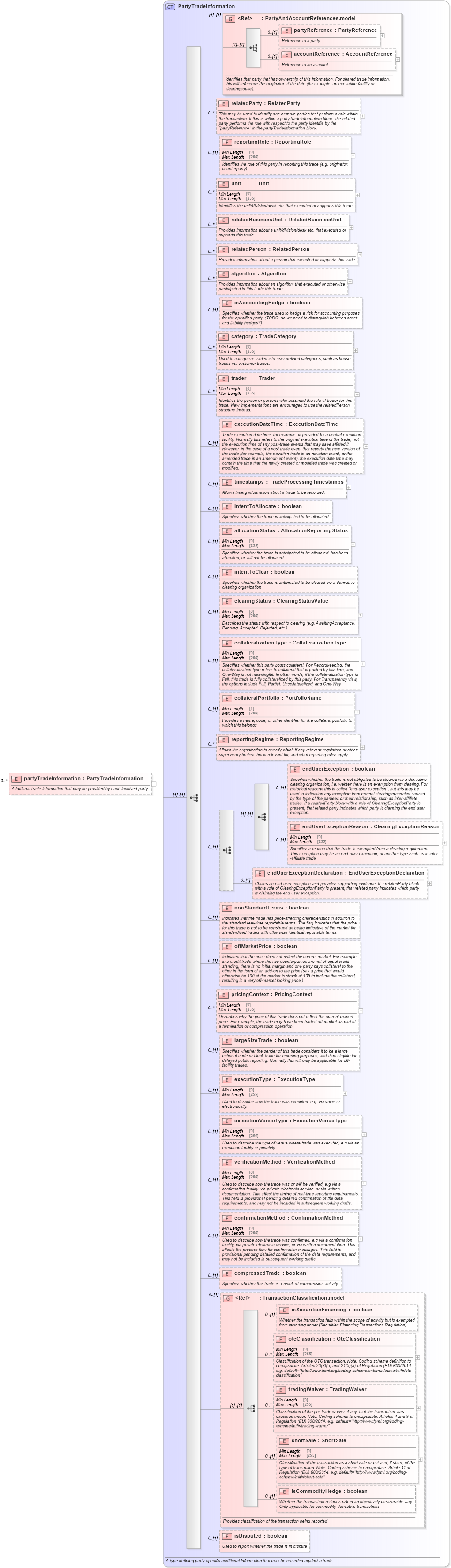 XSD Diagram of partyTradeInformation in schema fpml-doc-5-9_xsd2 (Financial products Markup Language (FpML®))