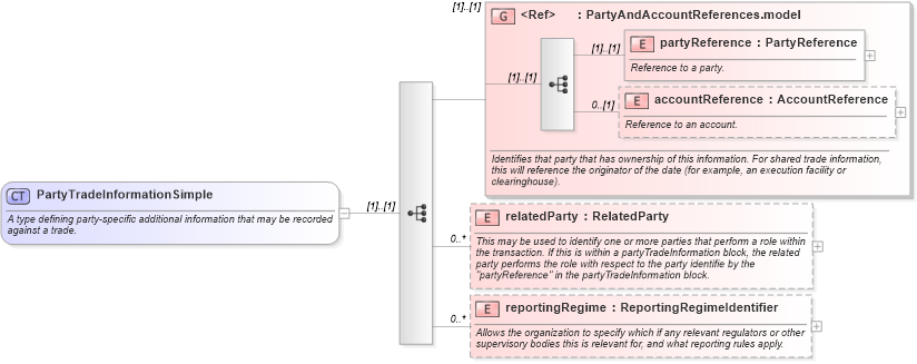 XSD Diagram of PartyTradeInformationSimple in schema fpml-doc-5-9_xsd3 (Financial products Markup Language (FpML®))