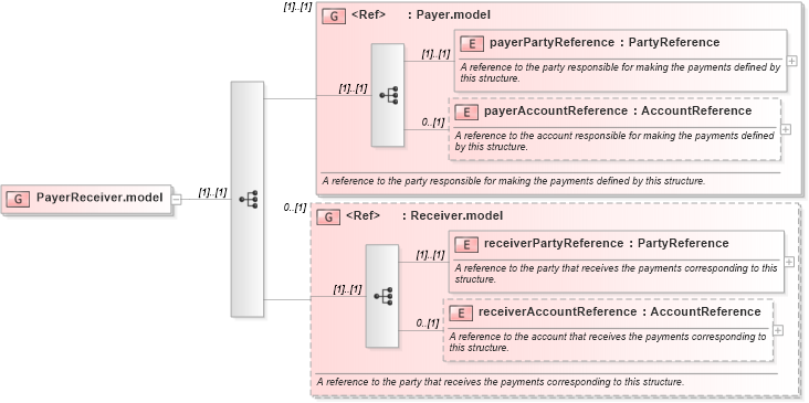 XSD Diagram of PayerReceiver.model in schema fpml-shared-5-9_xsd2 (Financial products Markup Language (FpML®))