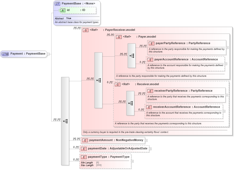 XSD Diagram of Payment in schema fpml-shared-5-9_xsd2 (Financial products Markup Language (FpML®))