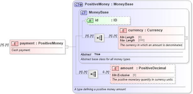 XSD Diagram of payment in schema fpml-fx-targets-5-9_xsd1 (Financial products Markup Language (FpML®))