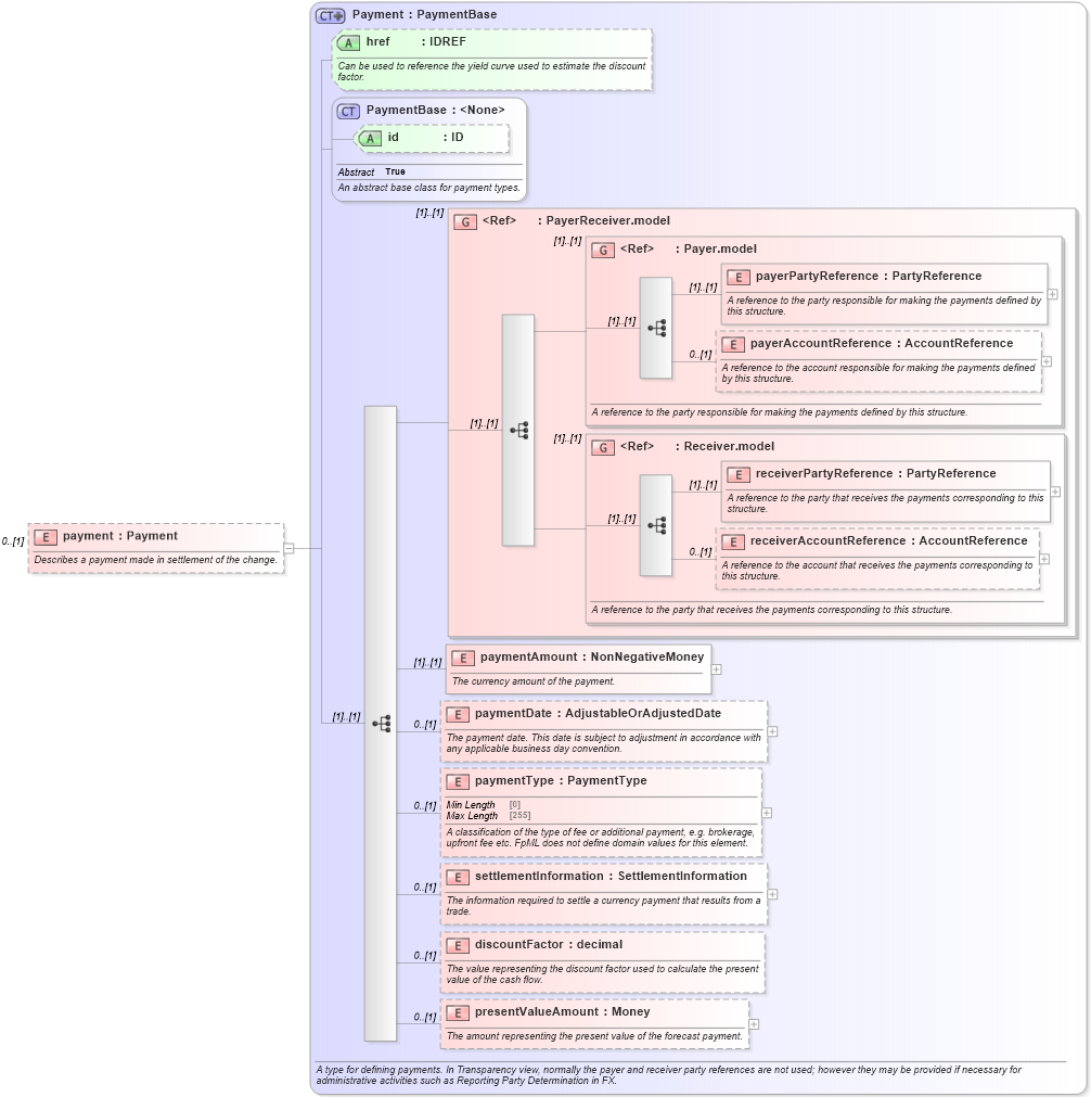 XSD Diagram of payment in schema fpml-business-events-5-9_xsd (Financial products Markup Language (FpML®))