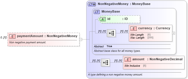 XSD Diagram of paymentAmount in schema fpml-shared-5-9_xsd2 (Financial products Markup Language (FpML®))