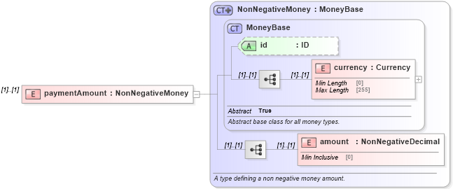 XSD Diagram of paymentAmount in schema fpml-shared-5-9_xsd2 (Financial products Markup Language (FpML®))