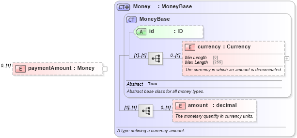 XSD Diagram of paymentAmount in schema fpml-collateral-processes-5-9_xsd (Financial products Markup Language (FpML®))