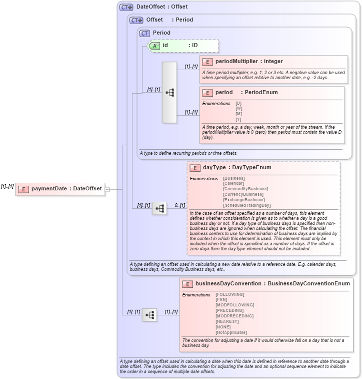 XSD Diagram of paymentDate in schema fpml-com-5-9_xsd (Financial products Markup Language (FpML®))