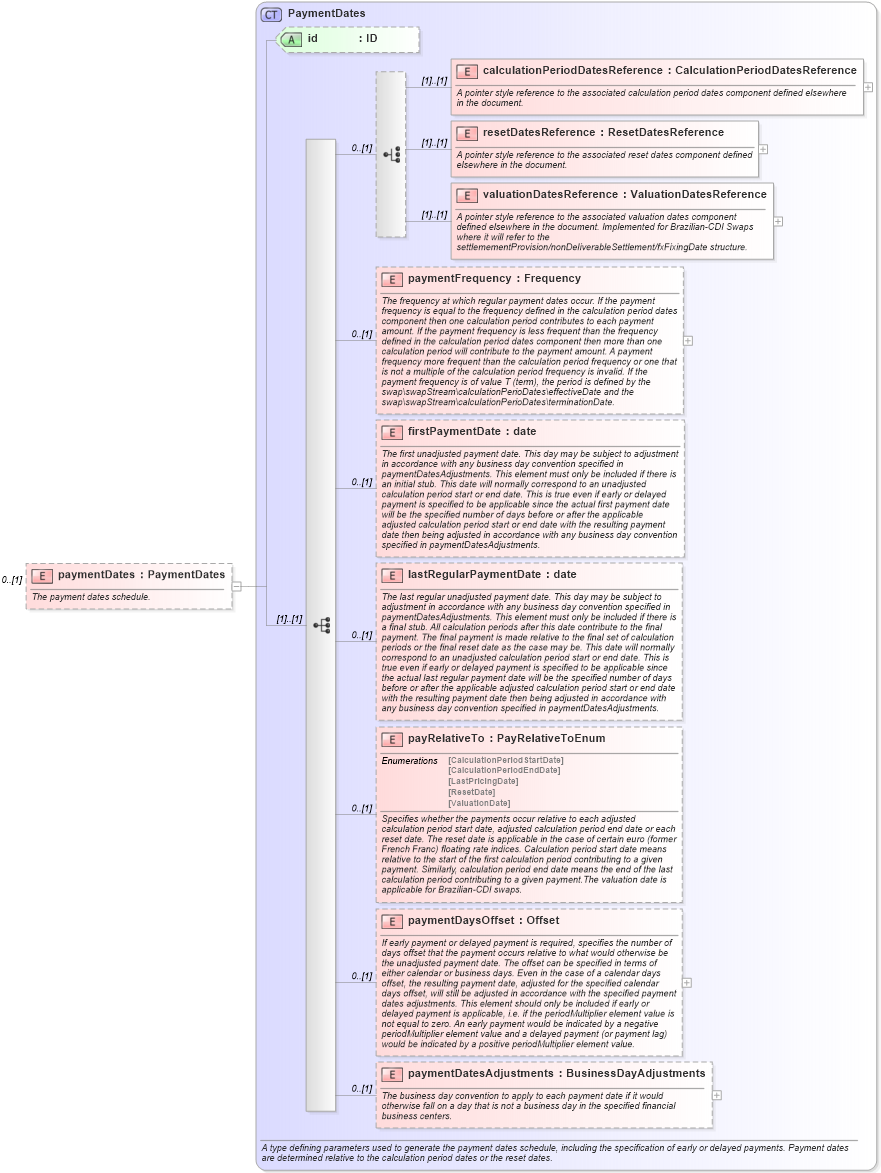 XSD Diagram of paymentDates in schema fpml-ird-5-9_xsd3 (Financial products Markup Language (FpML®))