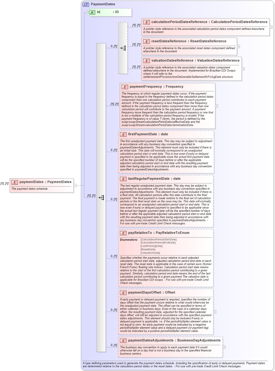 XSD Diagram of paymentDates in schema fpml-ird-5-9_xsd1 (Financial products Markup Language (FpML®))