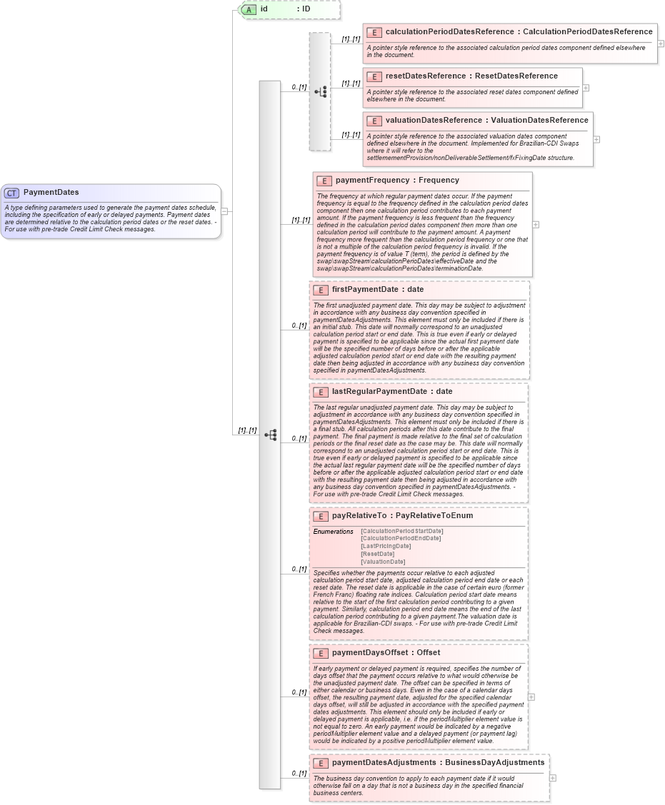 XSD Diagram of PaymentDates in schema fpml-ird-5-9_xsd1 (Financial products Markup Language (FpML®))