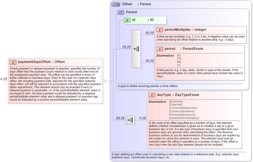 XSD Diagram of paymentDaysOffset in schema fpml-ird-5-9_xsd1 (Financial products Markup Language (FpML®))