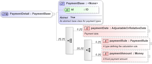 XSD Diagram of PaymentDetail in schema fpml-shared-5-9_xsd3 (Financial products Markup Language (FpML®))
