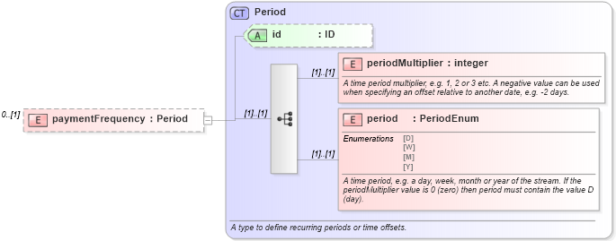 XSD Diagram of paymentFrequency in schema fpml-loan-5-9_xsd (Financial products Markup Language (FpML®))