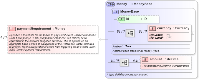 XSD Diagram of paymentRequirement in schema fpml-option-shared-5-9_xsd1 (Financial products Markup Language (FpML®))