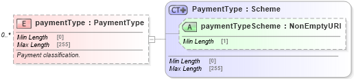 XSD Diagram of paymentType in schema fpml-option-shared-5-9_xsd4 (Financial products Markup Language (FpML®))