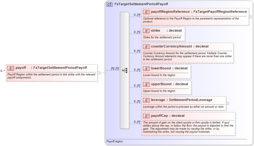 XSD Diagram of payoff in schema fpml-fx-targets-5-9_xsd2 (Financial products Markup Language (FpML®))