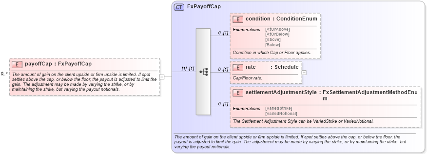 XSD Diagram of payoffCap in schema fpml-fx-targets-5-9_xsd2 (Financial products Markup Language (FpML®))