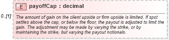 XSD Diagram of payoffCap in schema fpml-fx-accruals-5-9_xsd2 (Financial products Markup Language (FpML®))