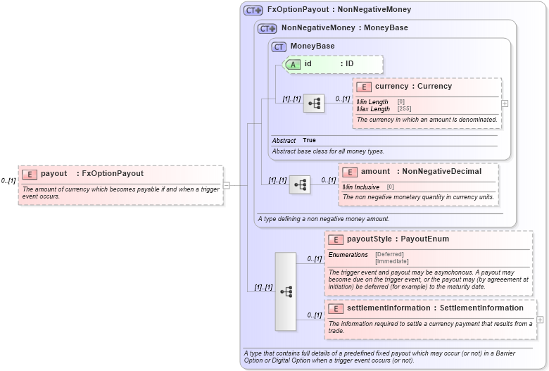XSD Diagram of payout in schema fpml-fx-5-9_xsd3 (Financial products Markup Language (FpML®))