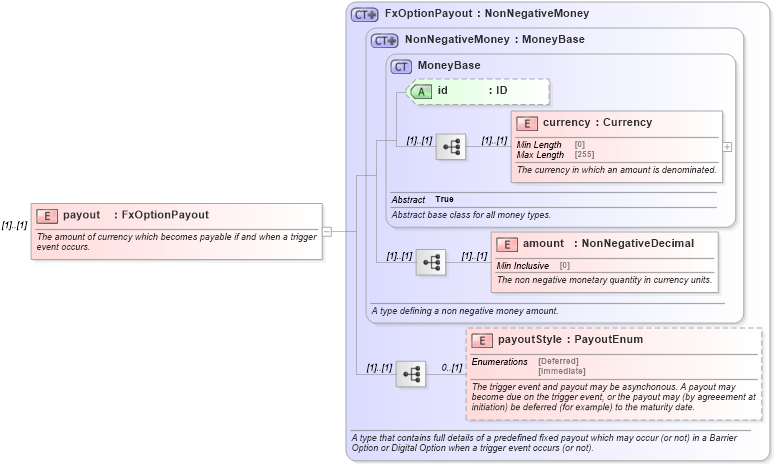 XSD Diagram of payout in schema fpml-fx-5-9_xsd4 (Financial products Markup Language (FpML®))