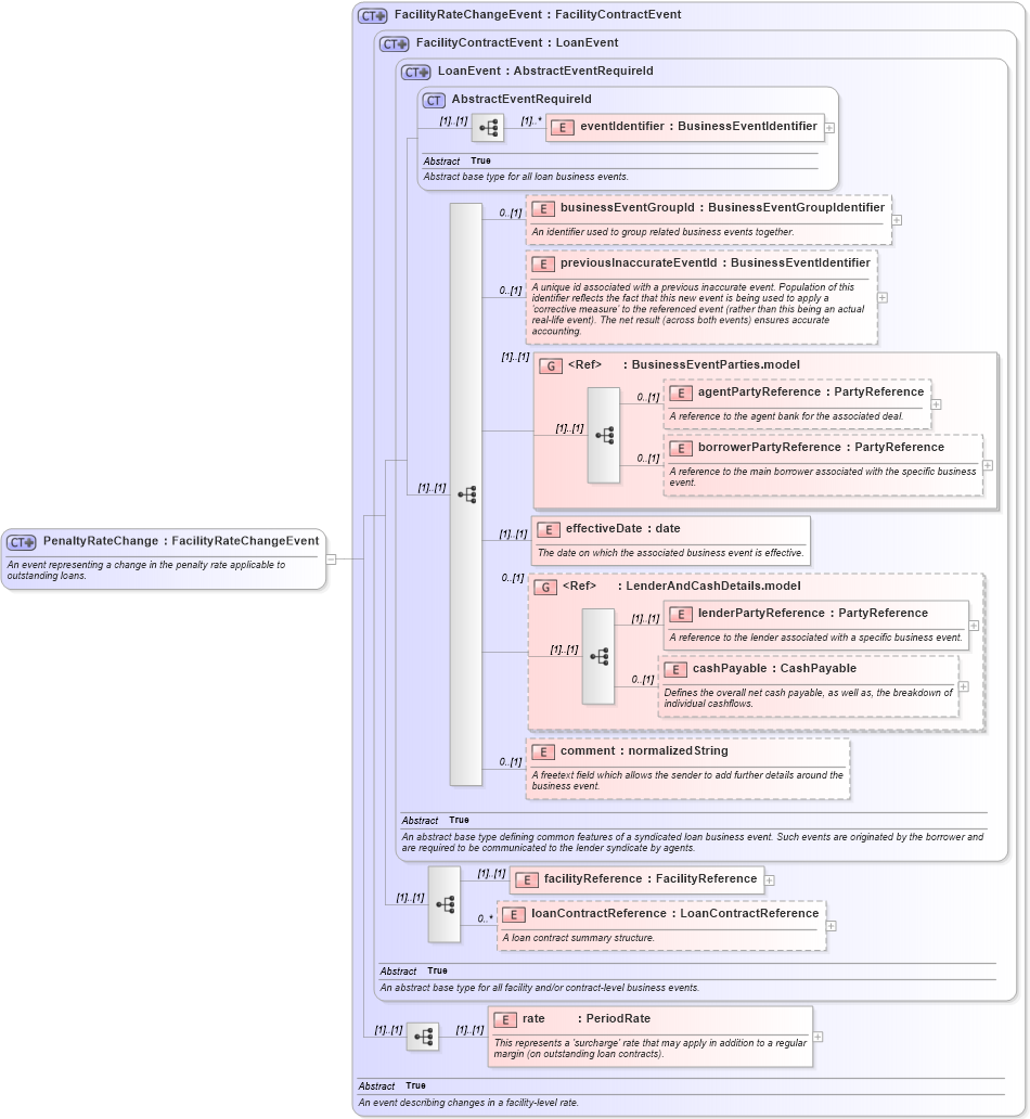 XSD Diagram of PenaltyRateChange in schema fpml-loan-5-9_xsd (Financial products Markup Language (FpML®))