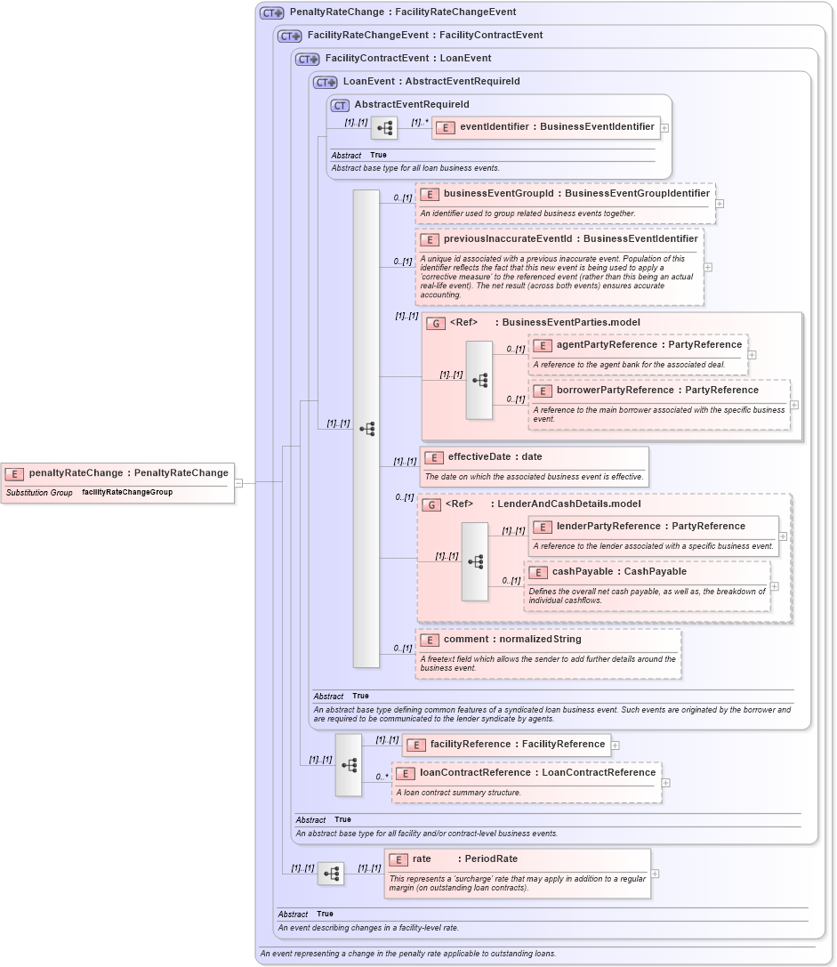 XSD Diagram of penaltyRateChange in schema fpml-loan-5-9_xsd (Financial products Markup Language (FpML®))