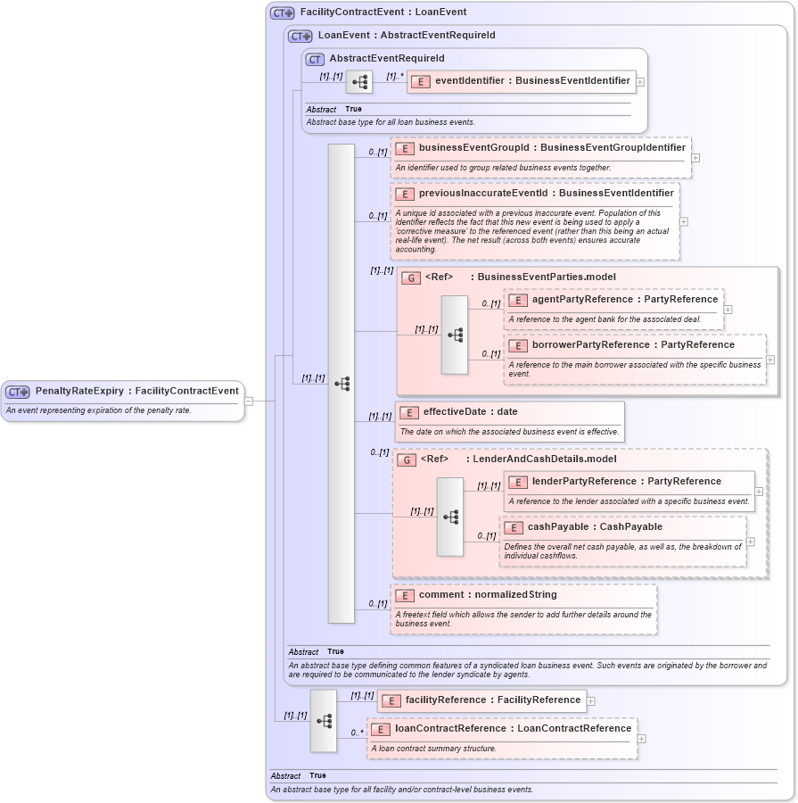 XSD Diagram of PenaltyRateExpiry in schema fpml-loan-5-9_xsd (Financial products Markup Language (FpML®))