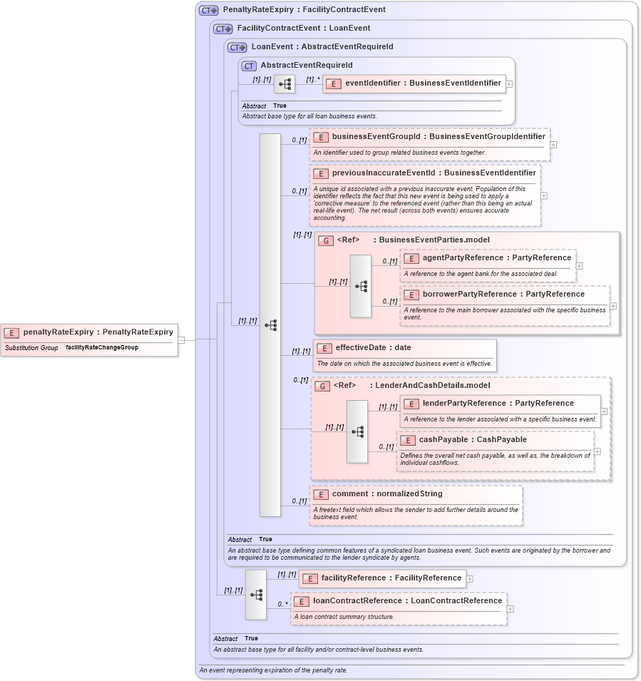 XSD Diagram of penaltyRateExpiry in schema fpml-loan-5-9_xsd (Financial products Markup Language (FpML®))