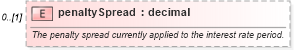 XSD Diagram of penaltySpread in schema fpml-loan-5-9_xsd (Financial products Markup Language (FpML®))