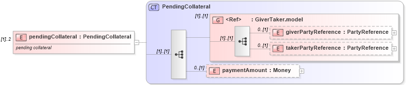 XSD Diagram of pendingCollateral in schema fpml-collateral-processes-5-9_xsd (Financial products Markup Language (FpML®))