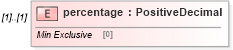 XSD Diagram of percentage in schema fpml-fx-5-9_xsd (Financial products Markup Language (FpML®))