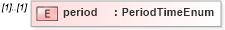 XSD Diagram of period in schema fpml-business-events-5-9_xsd (Financial products Markup Language (FpML®))