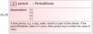 XSD Diagram of period in schema fpml-shared-5-9_xsd3 (Financial products Markup Language (FpML®))