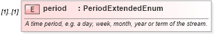XSD Diagram of period in schema fpml-shared-5-9_xsd2 (Financial products Markup Language (FpML®))