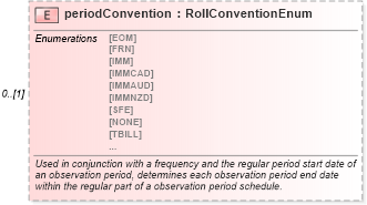 XSD Diagram of periodConvention in schema fpml-shared-5-9_xsd (Financial products Markup Language (FpML®))