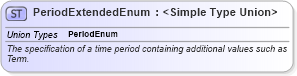 XSD Diagram of PeriodExtendedEnum in schema fpml-enum-5-9_xsd (Financial products Markup Language (FpML®))