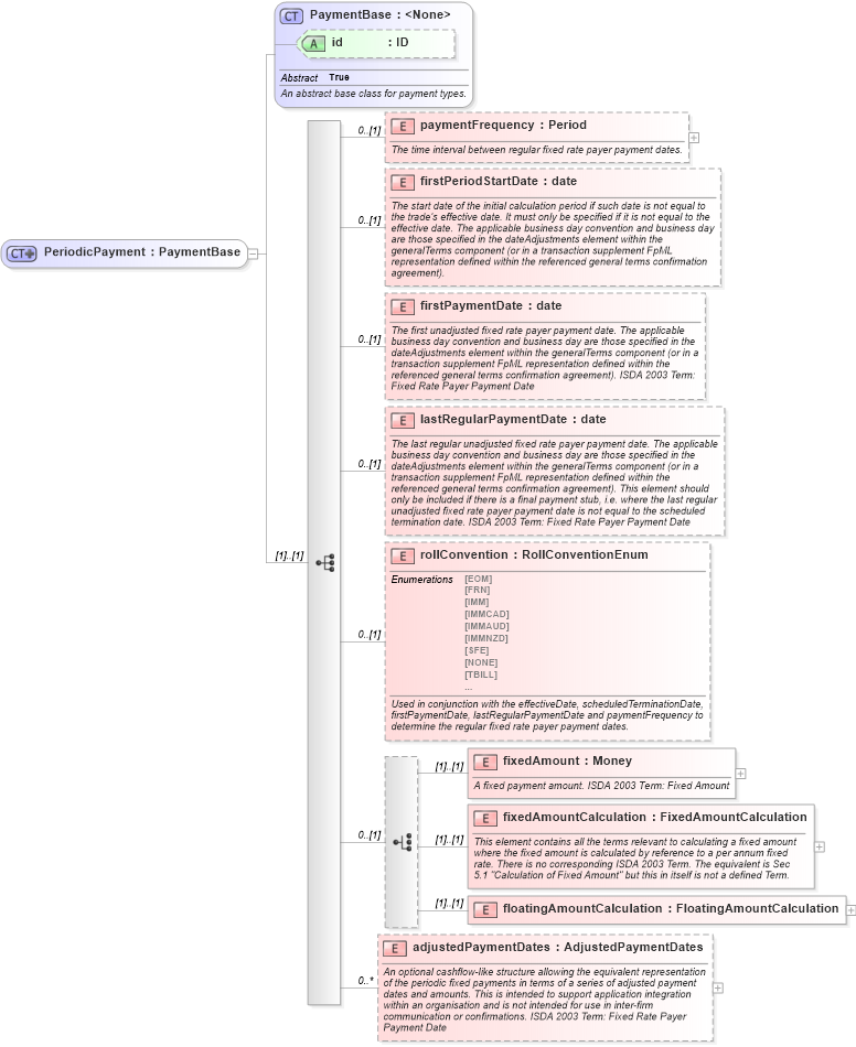 XSD Diagram of PeriodicPayment in schema fpml-cd-5-9_xsd3 (Financial products Markup Language (FpML®))