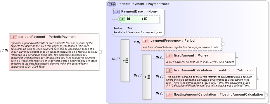 XSD Diagram of periodicPayment in schema fpml-cd-5-9_xsd4 (Financial products Markup Language (FpML®))