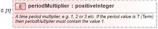XSD Diagram of periodMultiplier in schema fpml-shared-5-9_xsd3 (Financial products Markup Language (FpML®))
