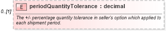 XSD Diagram of periodQuantityTolerance in schema fpml-com-5-9_xsd1 (Financial products Markup Language (FpML®))