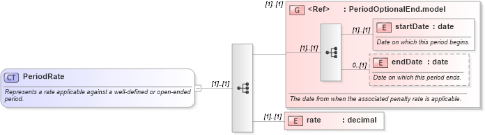XSD Diagram of PeriodRate in schema fpml-loan-5-9_xsd (Financial products Markup Language (FpML®))