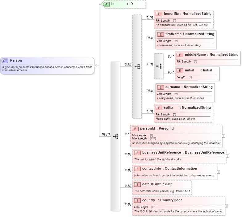 XSD Diagram of Person in schema fpml-shared-5-9_xsd (Financial products Markup Language (FpML®))