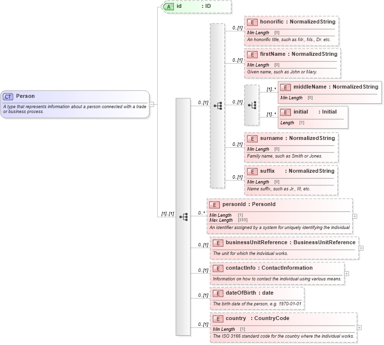 XSD Diagram of Person in schema fpml-shared-5-9_xsd3 (Financial products Markup Language (FpML®))