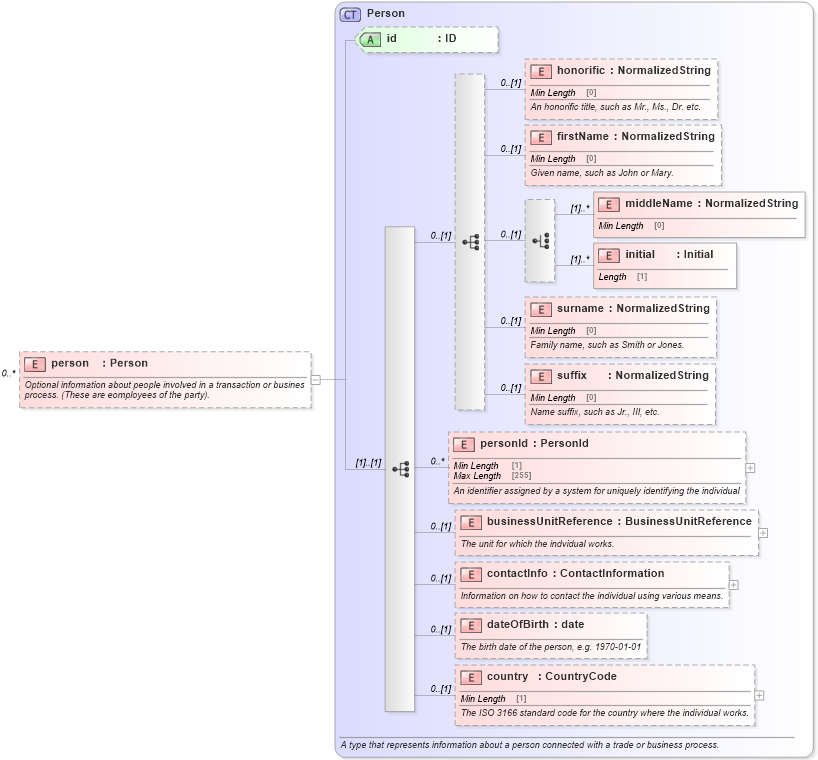 XSD Diagram of person in schema fpml-shared-5-9_xsd3 (Financial products Markup Language (FpML®))