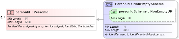 XSD Diagram of personId in schema fpml-shared-5-9_xsd3 (Financial products Markup Language (FpML®))