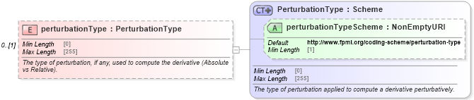 XSD Diagram of perturbationType in schema fpml-riskdef-5-9_xsd (Financial products Markup Language (FpML®))