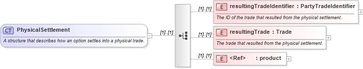 XSD Diagram of PhysicalSettlement in schema fpml-business-events-5-9_xsd3 (Financial products Markup Language (FpML®))